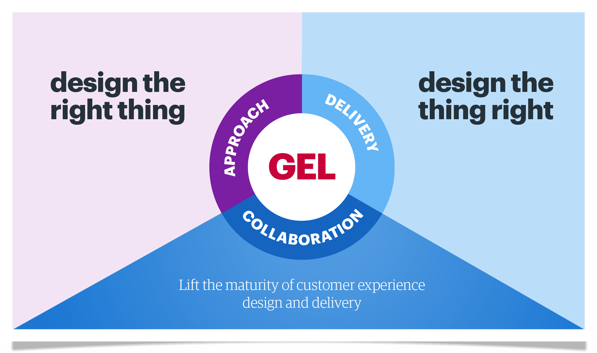 The 3 core aspects of GEL - Approach, Delivery and Collaboration